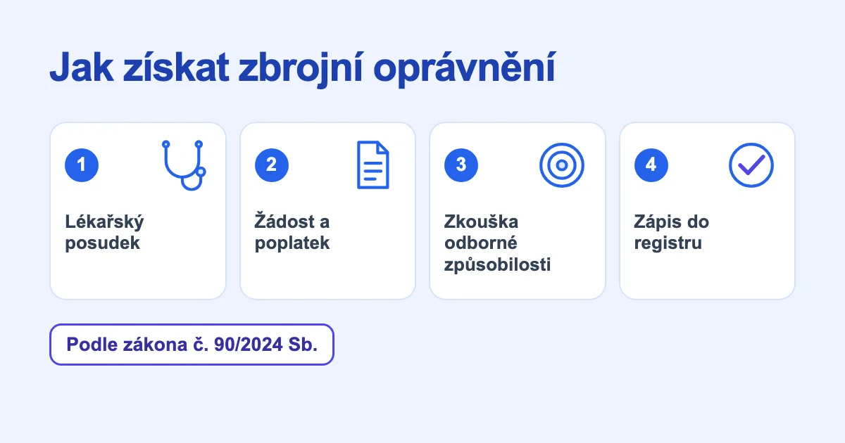 Jak získat zbrojní průkaz: zbrojní oprávnění krok za krokem