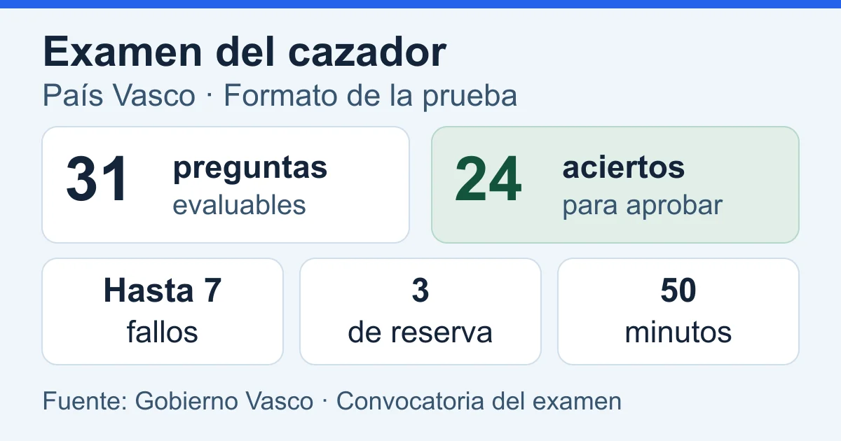 Resumen del formato del examen del cazador del País Vasco