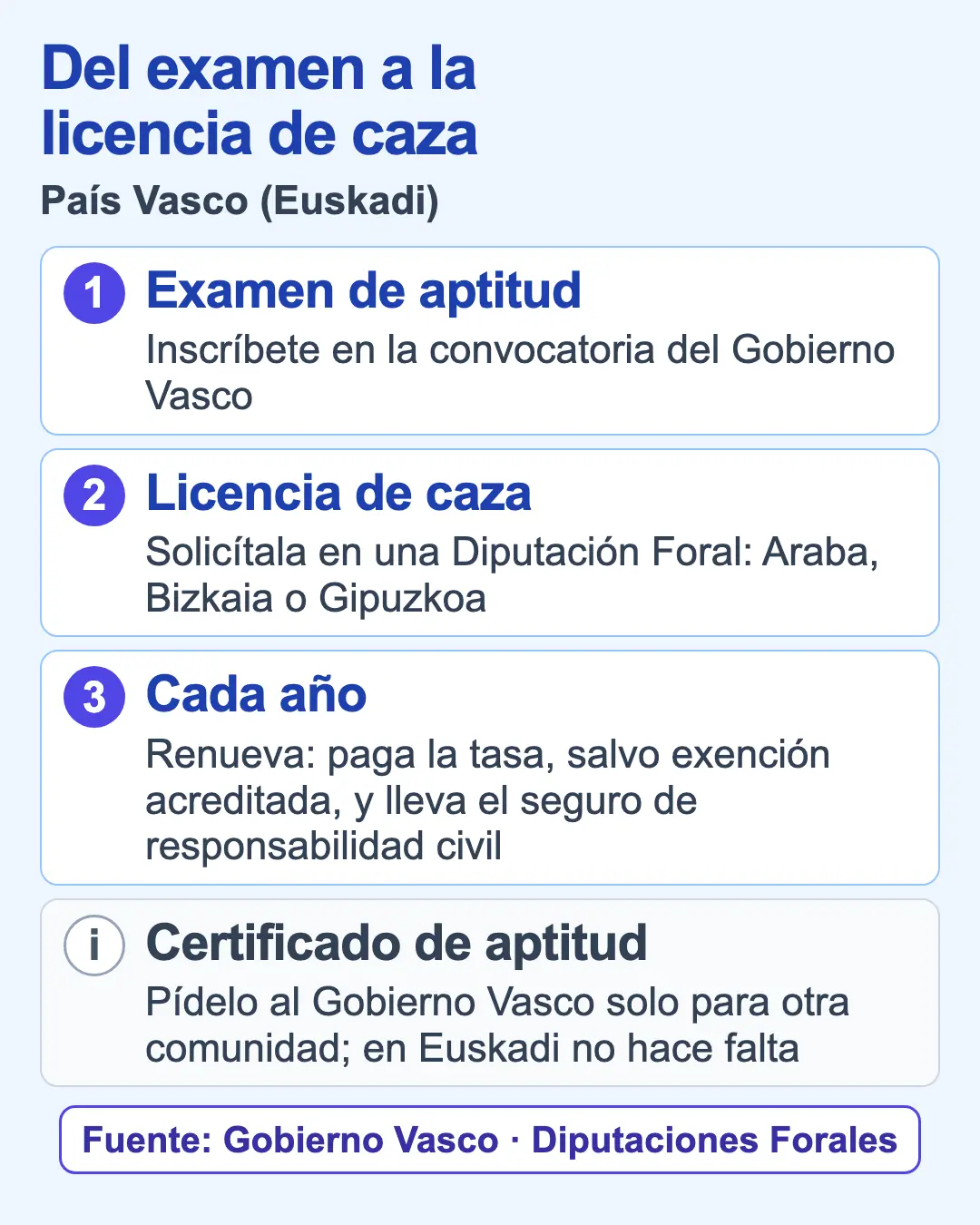 Pasos para obtener la licencia de caza en el País Vasco: examen de aptitud del Gobierno Vasco, solicitud de la licencia en una Diputación Foral y, cada año, renovación con la tasa, salvo exención acreditada, y seguro de responsabilidad civil. El certificado de aptitud solo se pide al Gobierno Vasco para otra comunidad