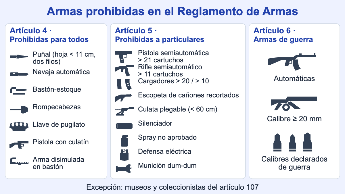 Armas prohibidas en España: lista del Reglamento de Armas