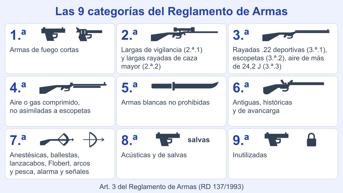 Clasificación de armas: las 9 categorías del Reglamento
