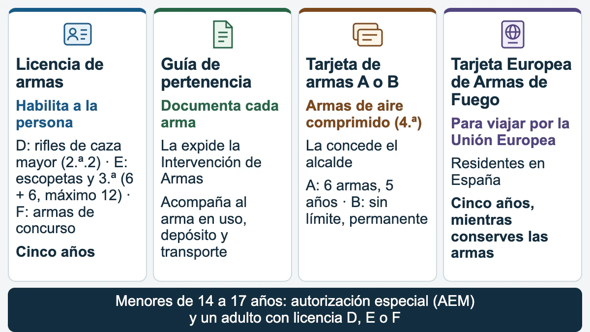 Documentos para la tenencia y uso de armas: licencia y guía