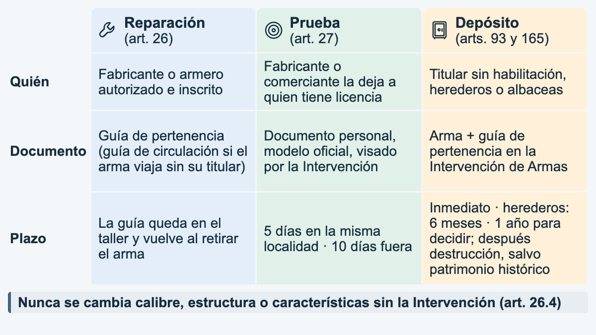 Reparación, prueba y depósito de armas: qué pide el examen
