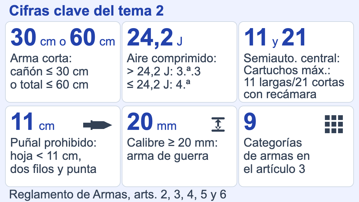 Seis cifras del tema 2: arma corta con cañón de hasta 30 cm o 60 cm de longitud, 24,2 julios del aire comprimido, 11 y 21 cartuchos de las semiautomáticas, puñal de hoja menor de 11 cm, 20 mm del arma de guerra y nueve categorías