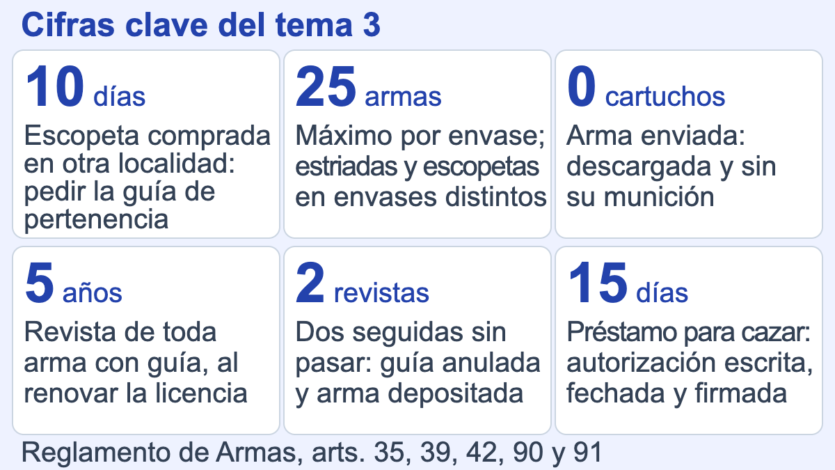 Seis cifras del tema 3: 10 días para pedir la guía de pertenencia de una escopeta comprada en otra localidad, 25 armas por envase, envíos sin munición, revista cada 5 años, 2 revistas sin pasar anulan la guía y 15 días de préstamo para cazar