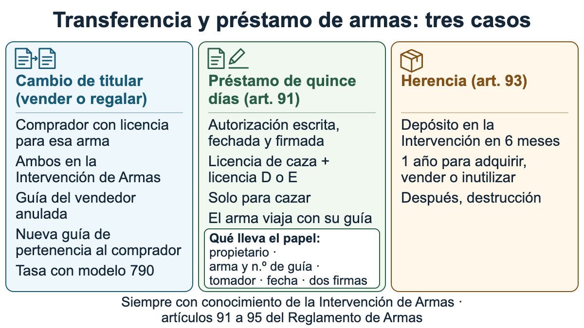 Transferencia de armas: cambio de titular y cesión temporal