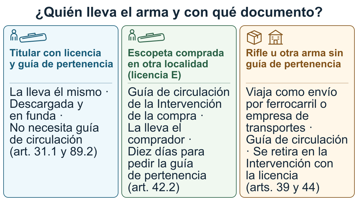 Esquema de los tres casos de traslado de un arma: titular con guía de pertenencia, escopeta comprada fuera y rifle enviado