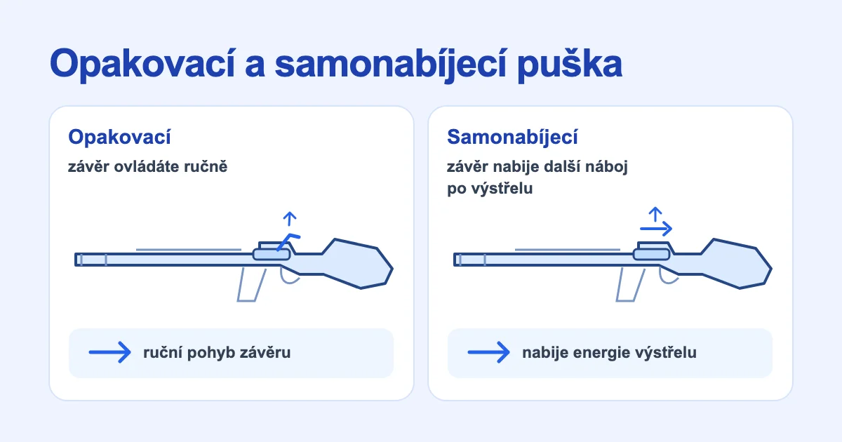 Porovnání opakovací a samonabíjecí pušky: ruční ovládání závěru a nabíjení po výstřelu